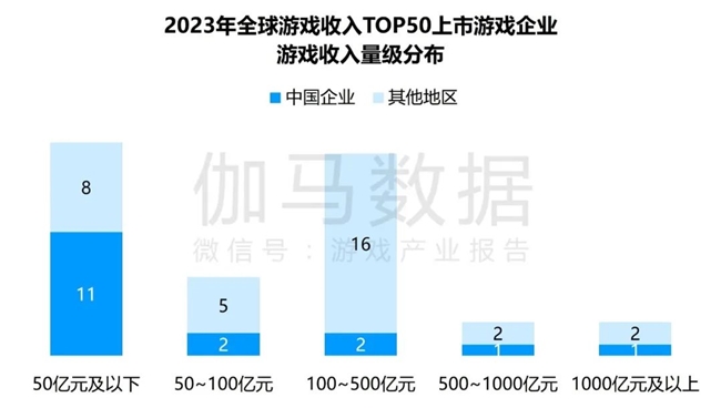 竞争力报告：中国占全球头部上市游戏企业34%，但价值被低估