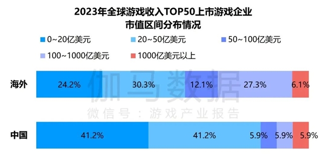 竞争力报告：中国占全球头部上市游戏企业34%，但价值被低估