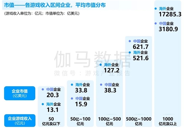 竞争力报告：中国占全球头部上市游戏企业34%，但价值被低估