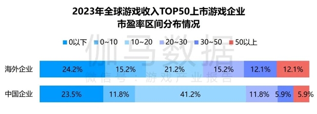 竞争力报告：中国占全球头部上市游戏企业34%，但价值被低估