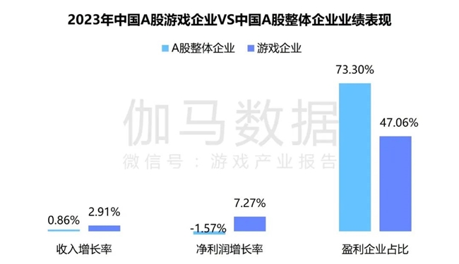 竞争力报告：中国占全球头部上市游戏企业34%，但价值被低估