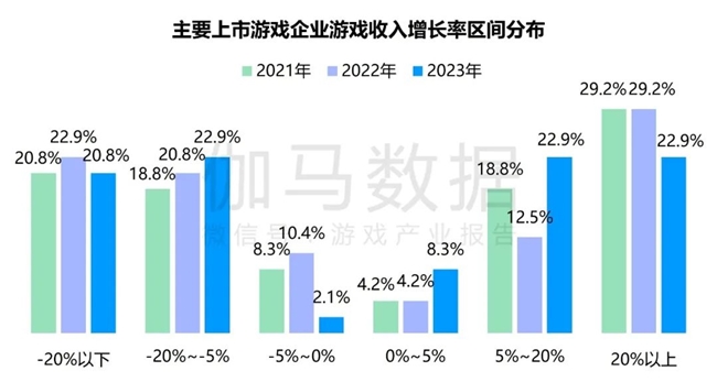 竞争力报告：中国占全球头部上市游戏企业34%，但价值被低估