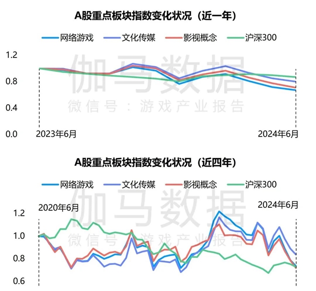 竞争力报告：中国占全球头部上市游戏企业34%，但价值被低估