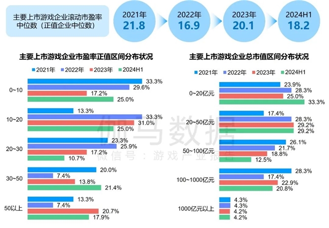 竞争力报告：中国占全球头部上市游戏企业34%，但价值被低估