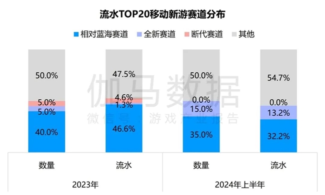 竞争力报告：中国占全球头部上市游戏企业34%，但价值被低估