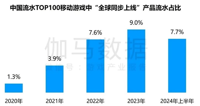 竞争力报告：中国占全球头部上市游戏企业34%，但价值被低估