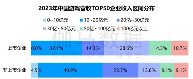 竞争力报告：中国占全球头部上市游戏企业34%，但价值被低估