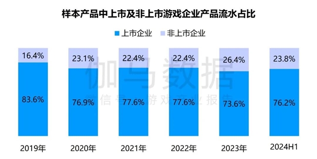 竞争力报告：中国占全球头部上市游戏企业34%，但价值被低估