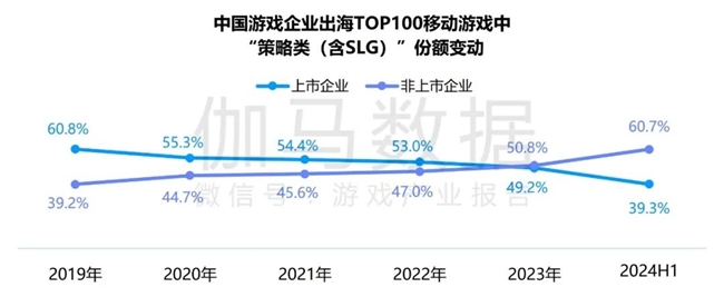 竞争力报告：中国占全球头部上市游戏企业34%，但价值被低估