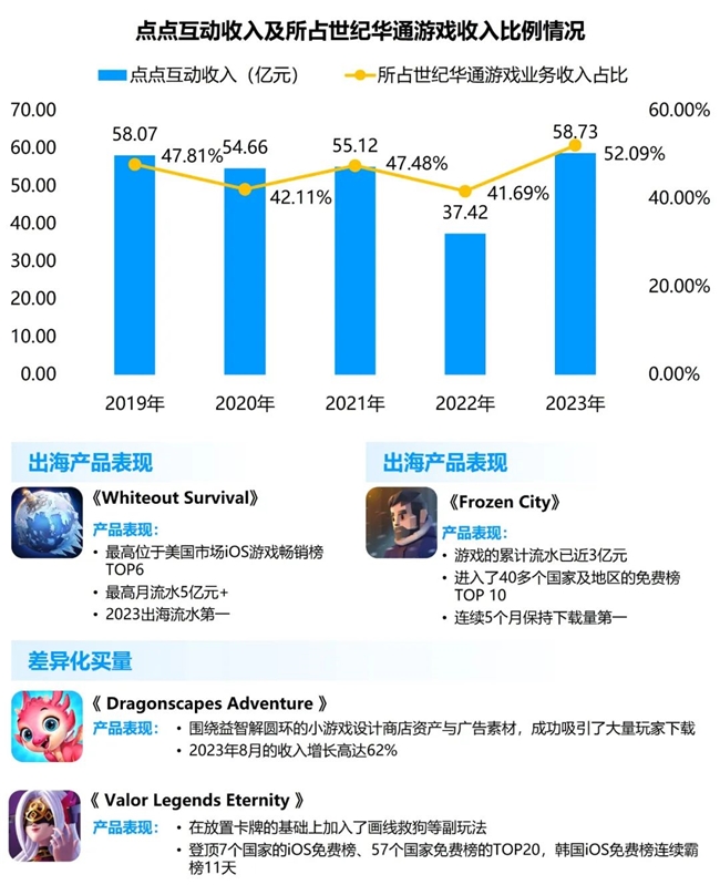 竞争力报告：中国占全球头部上市游戏企业34%，但价值被低估