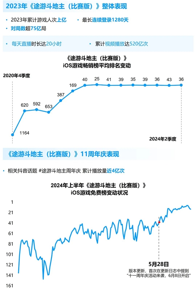 竞争力报告：中国占全球头部上市游戏企业34%，但价值被低估