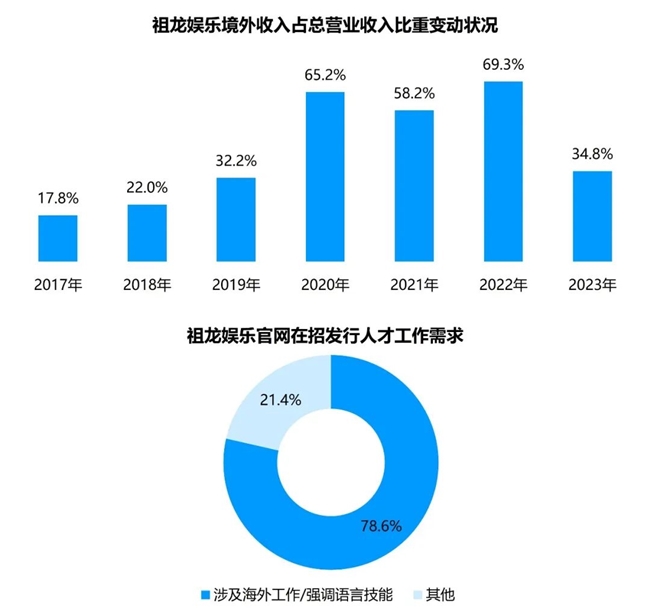 竞争力报告：中国占全球头部上市游戏企业34%，但价值被低估