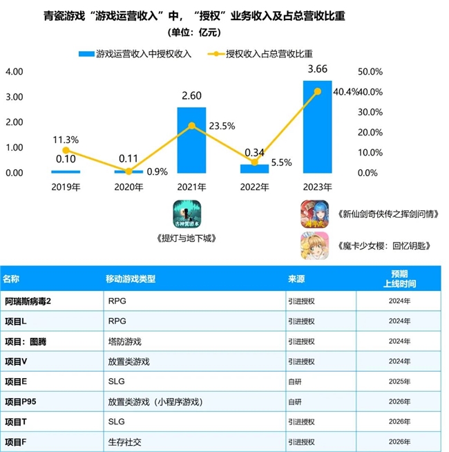 竞争力报告：中国占全球头部上市游戏企业34%，但价值被低估