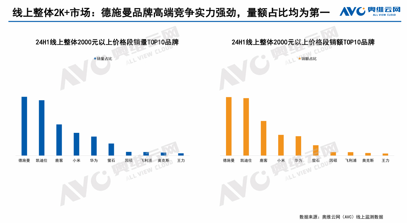 多机构发布智能锁2024半年报: 德施曼稳坐线上全渠道销额冠军,持续领跑中高端市场