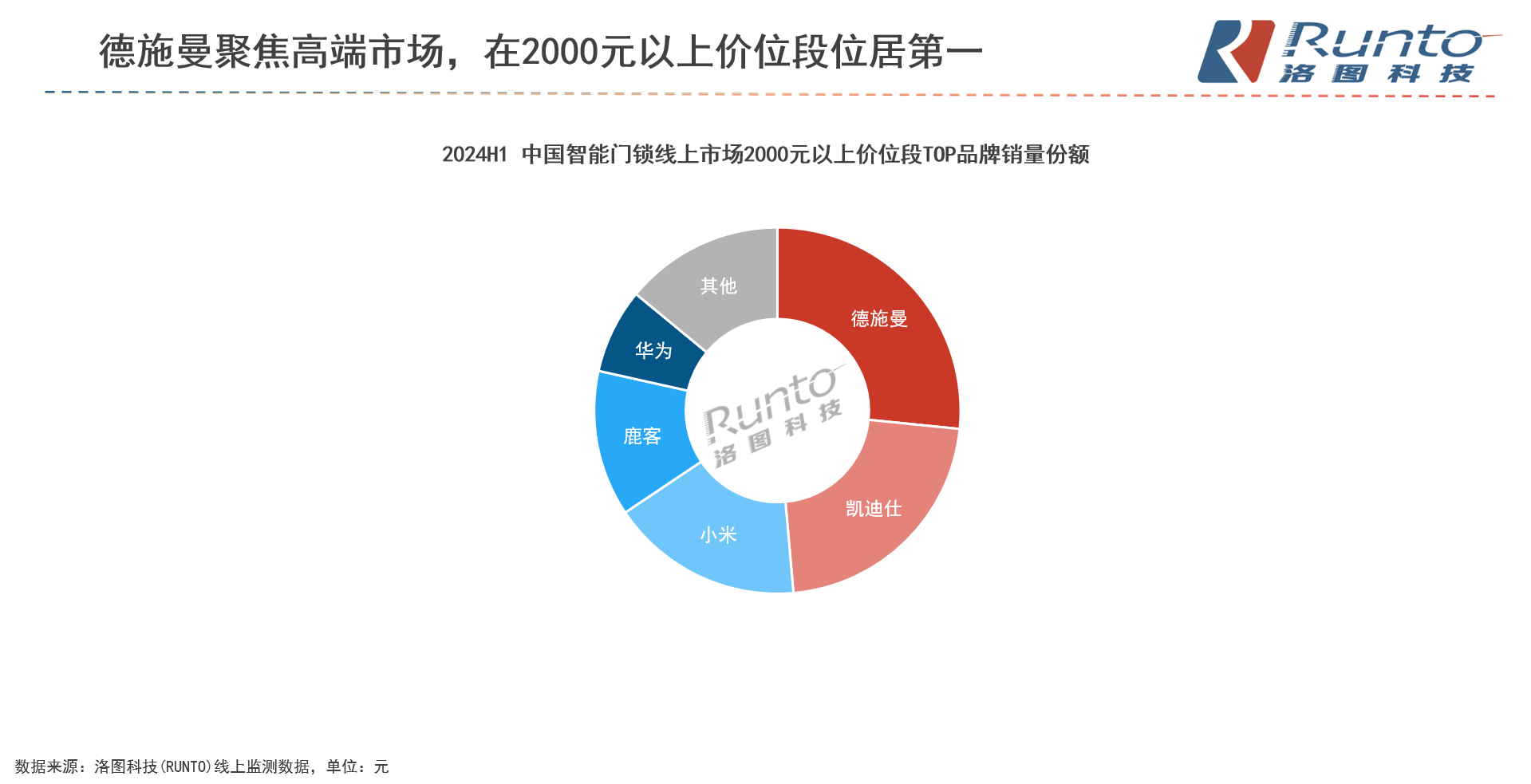 多机构发布智能锁2024半年报: 德施曼稳坐线上全渠道销额冠军,持续领跑中高端市场