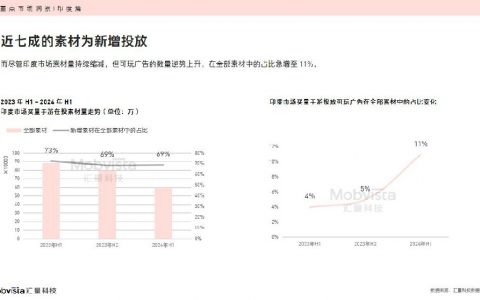 ChinaJoy 游戏出海观察：印度市场可玩广告比例逆势上升