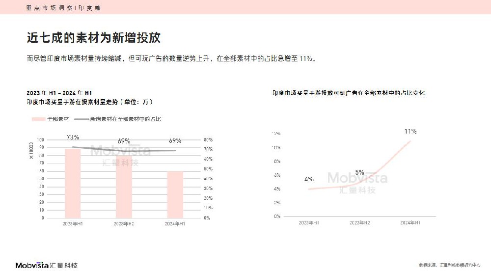 ChinaJoy 游戏出海观察：印度市场可玩广告比例逆势上升