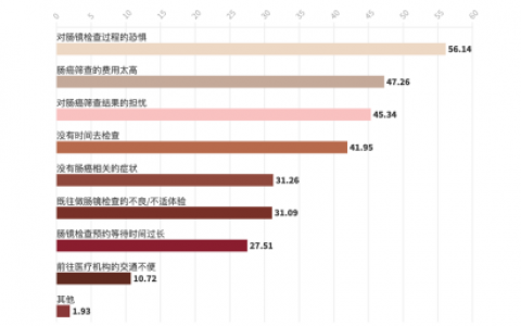 科技护航健康，华大基因华常康粪便DNA检测开启肠癌检测新时代