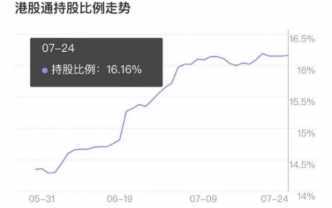 收涨1.61%，近期频获南向资金“买买买”，平安好医生到底“香”在哪？