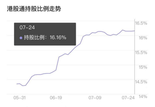 收涨1.61%，近期频获南向资金“买买买”，平安好医生到底“香”在哪？