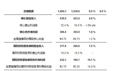 益普生公布2024年上半年强劲业绩，介绍新药上市情况并上调全年指引