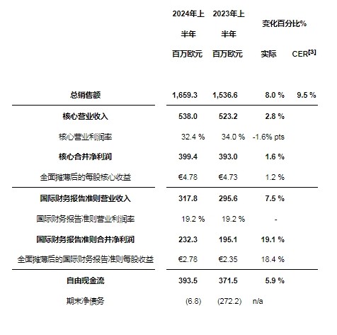 益普生公布2024年上半年强劲业绩，介绍新药上市情况并上调全年指引