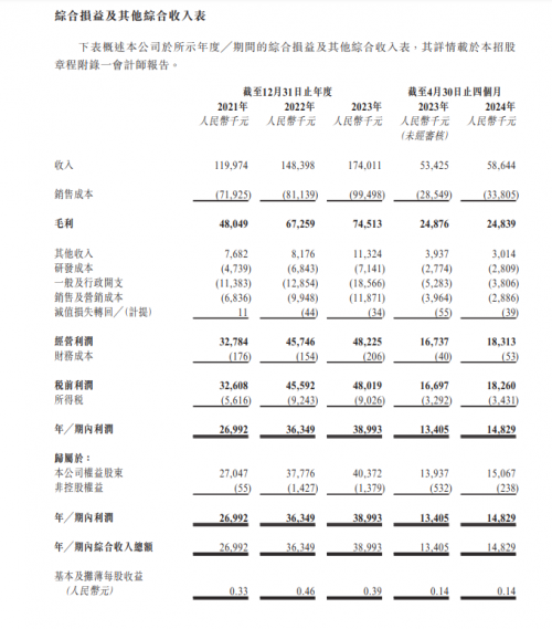 众淼控股招股 百惠为联席账簿管理人及联席牵头经办人