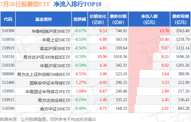 【ETF观察】7月30日股票ETF净流入54.38亿元