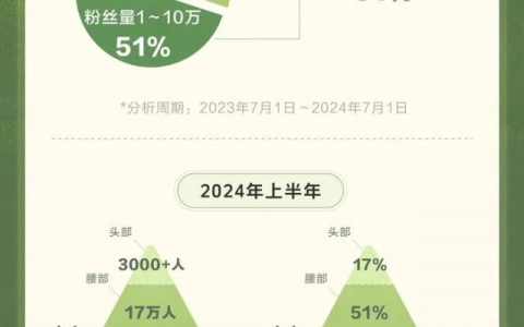 电商主播成职业新选择，平均每天有73.3万达人在抖音电商带货