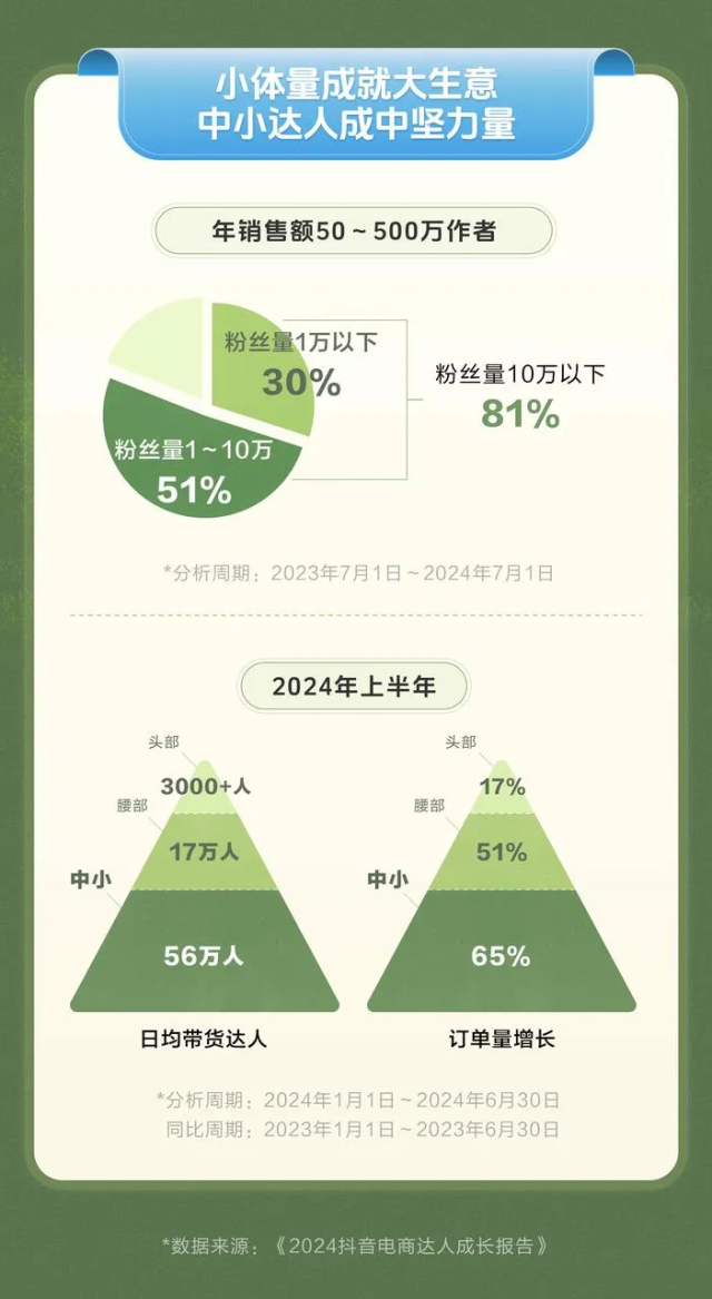 电商主播成职业新选择，平均每天有73.3万达人在抖音电商带货