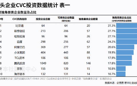 近30%命中率！联想创投成“新质独角兽”捕手