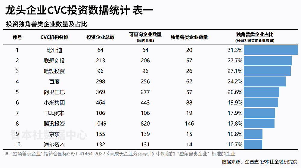 近30%命中率！联想创投成“新质独角兽”捕手