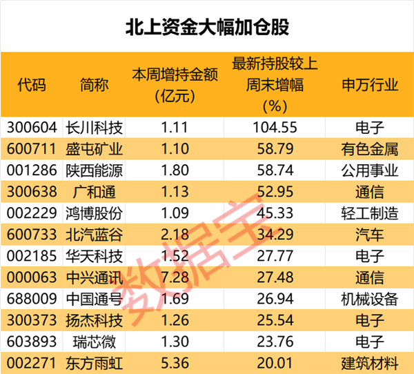 北上资金重点扫货四大行业，大幅度加仓4股，连续8周买入4只潜力股