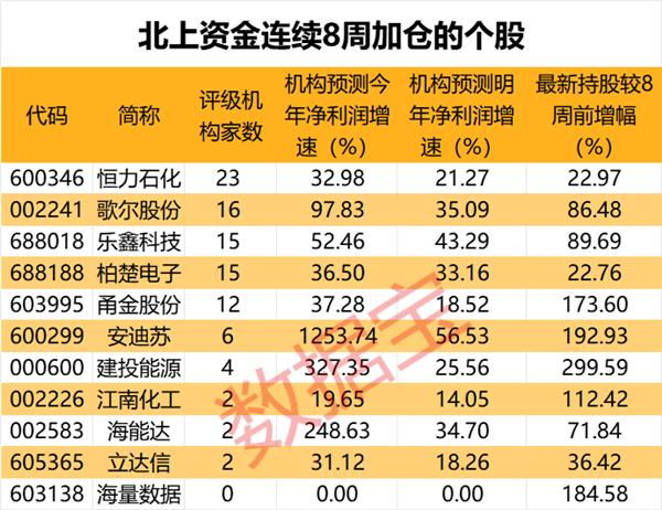 北上资金重点扫货四大行业，大幅度加仓4股，连续8周买入4只潜力股