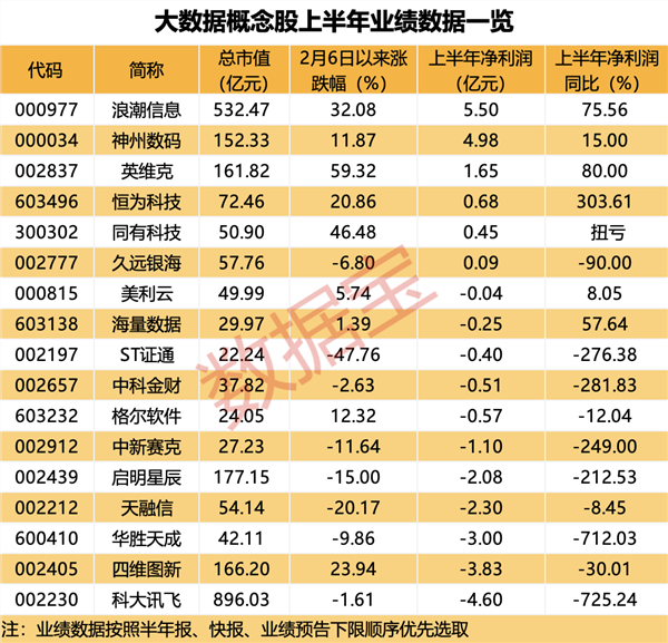 15天9板牛股紧急公告，智能网联汽车业务基本不产生收入！重磅数博会即将召开，概念股业绩数据抢先看