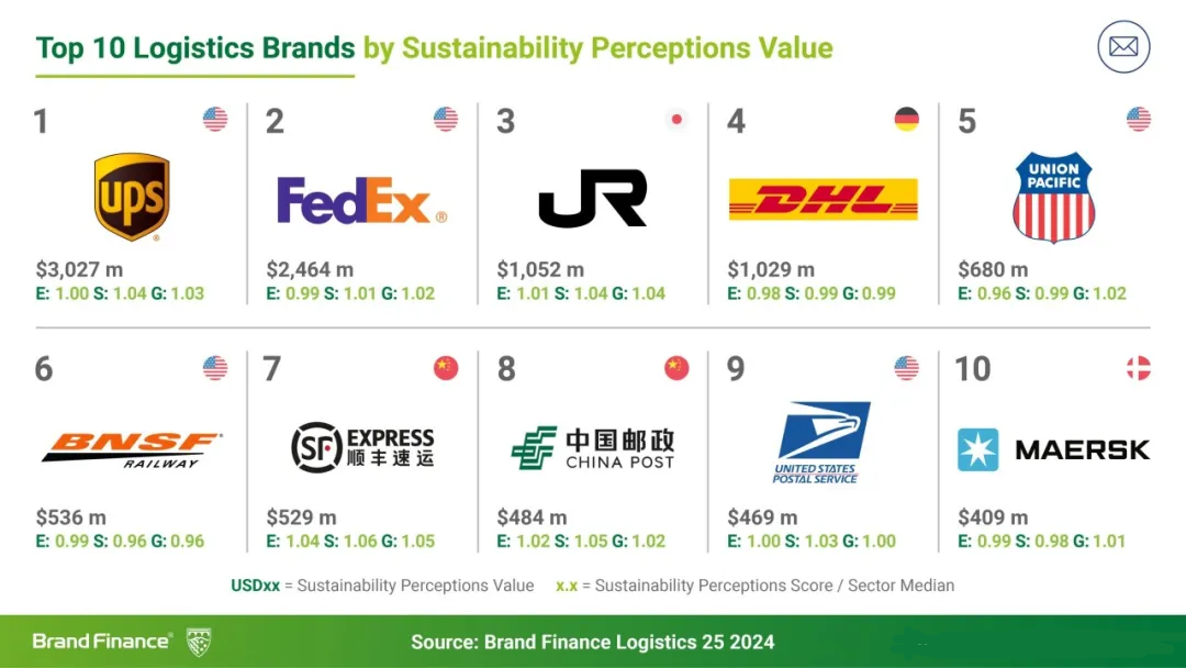 2024年全球最具价值物流品牌榜单发布，顺丰位列中国物流品牌第一
