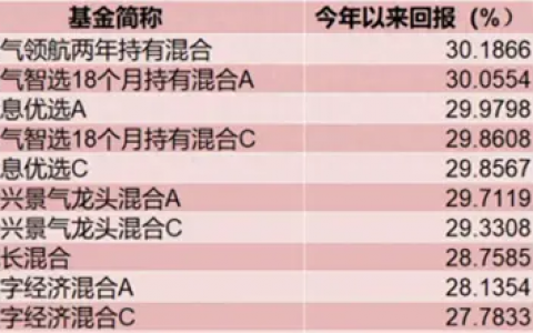 宏利基金主动权益业绩突出，六只基金入榜前十