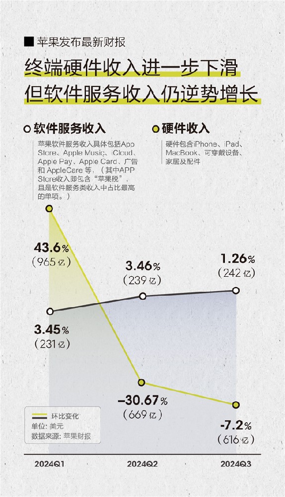 苹果财报：受益于高毛利苹果税，第二大支柱服务收入再创新高