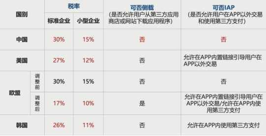 苹果财报：受益于高毛利苹果税，第二大支柱服务收入再创新高