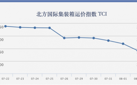 回调约10%！航运价格见顶？业内这样看