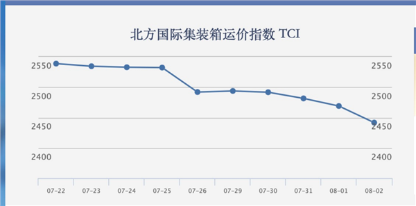 回调约10%！航运价格见顶？业内这样看