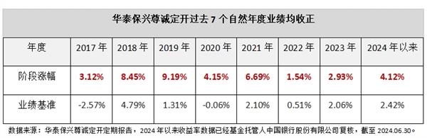 成立以来排名前4%！华泰保兴尊诚定开债基迎来第7个开放期