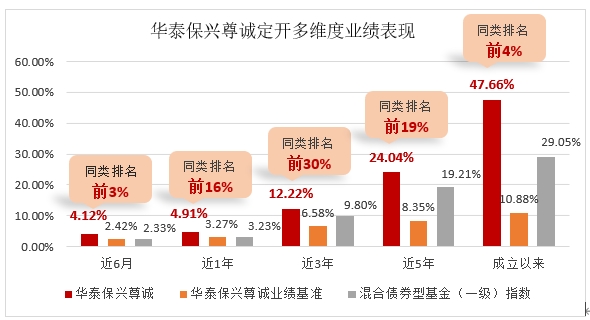 成立以来排名前4%！华泰保兴尊诚定开债基迎来第7个开放期