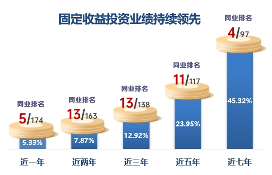 成立以来排名前4%！华泰保兴尊诚定开债基迎来第7个开放期