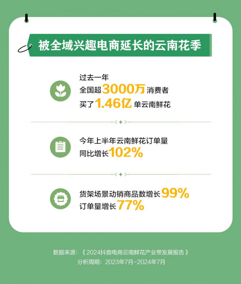 抖音电商云南鲜花产业带报告：动销商家数增长73%，超8000名新商家开启首单生意