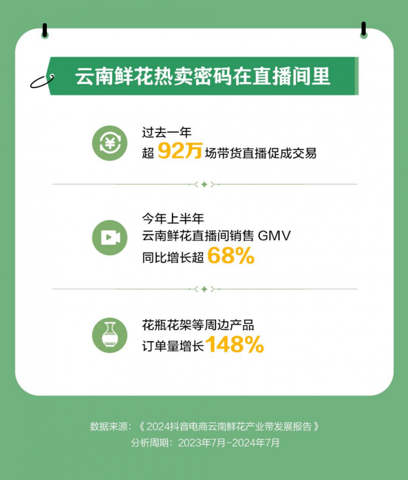 抖音电商云南鲜花产业带报告：动销商家数增长73%，超8000名新商家开启首单生意