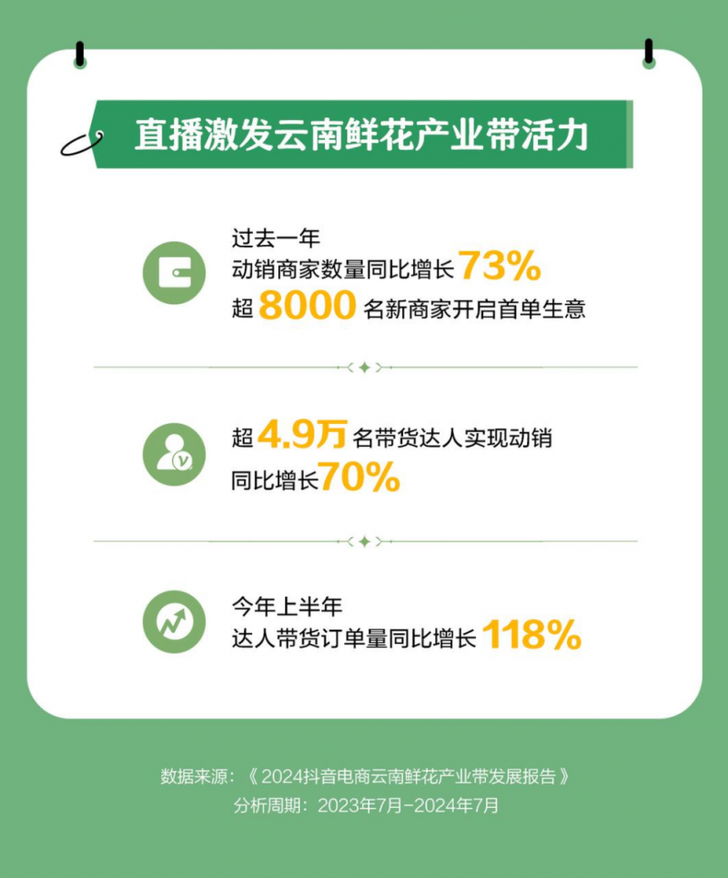 抖音电商云南鲜花产业带报告：动销商家数增长73%，超8000名新商家开启首单生意