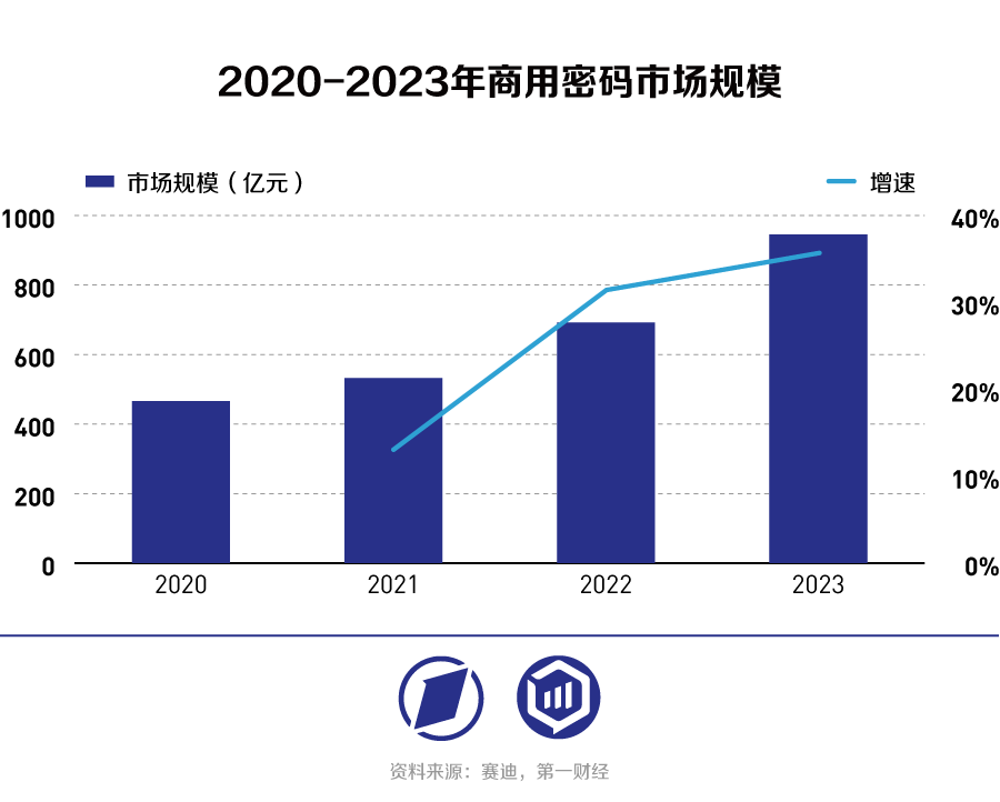 对话格尔软件叶枫：合规驱动、信创催化，密码从小众走向标配