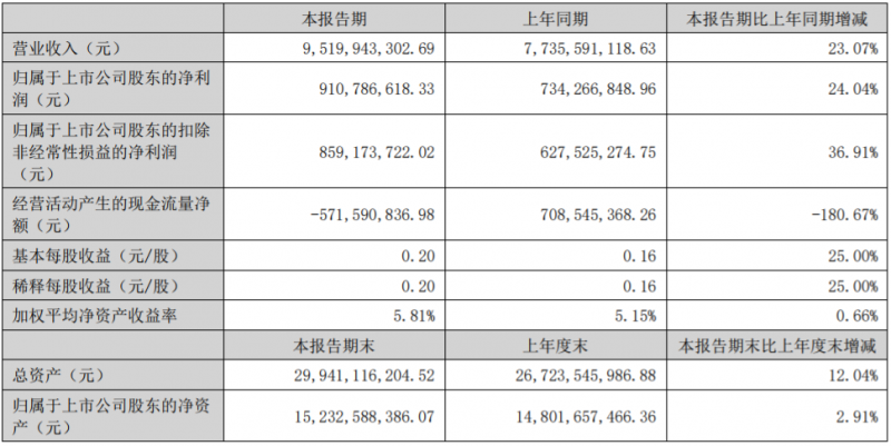 营收95.20亿！兆驰股份公布2024年半年报