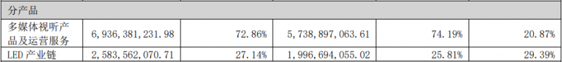 营收95.20亿！兆驰股份公布2024年半年报